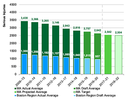 Figure 3: Number of Serious Injuries
This chart shows actual and draft data about the number of serious injuries for Massachusetts and for the Boston region. Data are expressed in five-year rolling averages. The chart also shows a projected calendar year 2021 value for Massachusetts and the Commonwealth’s calendar year 2022 target for Massachusetts’s number of serious injuries.
Figure 3: Number of Serious Injuries
This chart shows actual and draft data about the number of serious injuries for Massachusetts and for the Boston region. Data are expressed in five-year rolling averages. The chart also shows a projected calendar year 2021 value for Massachusetts and the Commonwealth’s calendar year 2022 target for Massachusetts’s number of serious injuries.